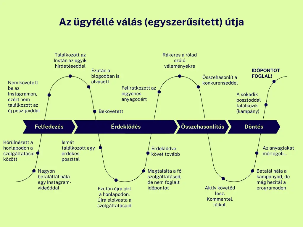 Az ügyféllé válás egyszerűsített útja, vagyis a customer journey szolgáltató vállalkozóknál